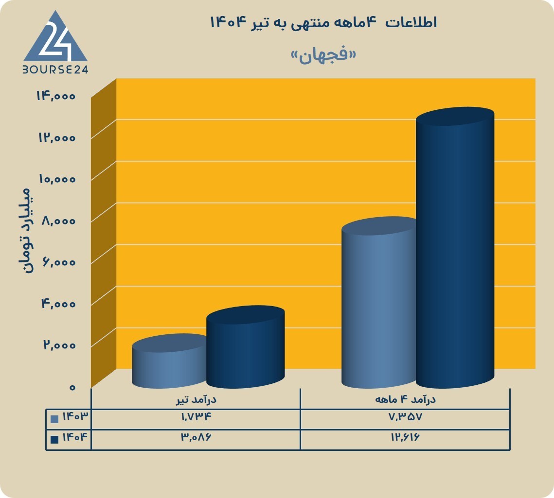 درآمد ۱۲،۶۱۶ میلیارد تومانی «فجهان» از ابتدای سال