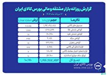 ارزش معاملات بازار مشتقه و مالی بورس کالا از ۱۰ همت گذشت
