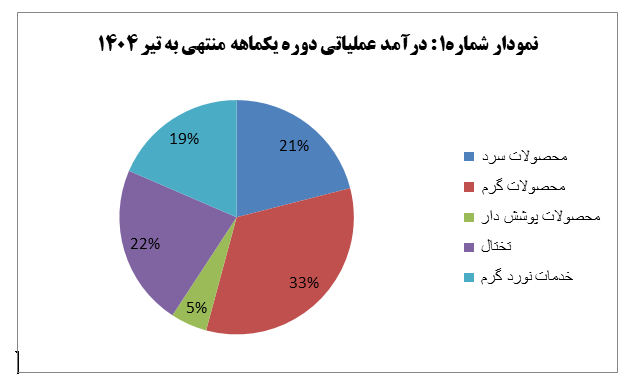 درآمد تیرماه “فولاد” ۷ درصد رشد کرد، اما تولید ۴۰ درصد کاهش یافت