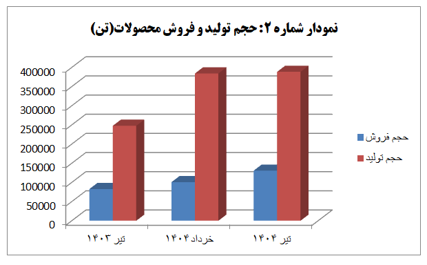 جهان فولاد سیرجان با رشد ۷۸ درصدی درآمد عملیاتی، تیرماهی پرفروش را تجربه کرد