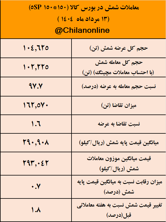 صعود ملایم ۱.۸ درصدی قیمت شمش/ نتیجه معاملات شمش فولادی در بورس کالا