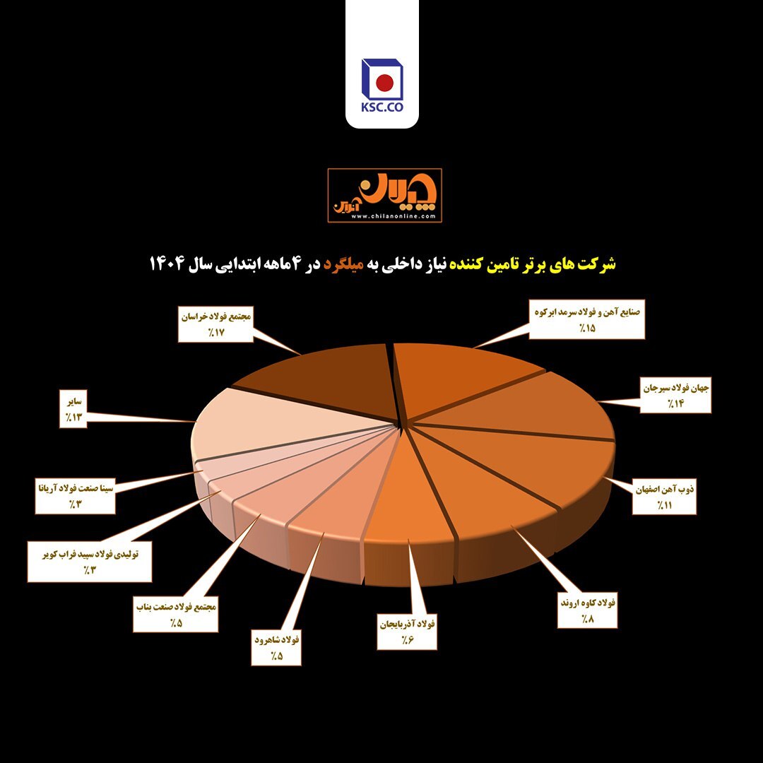 مجتمع فولاد خراسان؛ صدرنشین تأمین میلگرد کشور در چهار ماهه نخست ۱۴۰۴