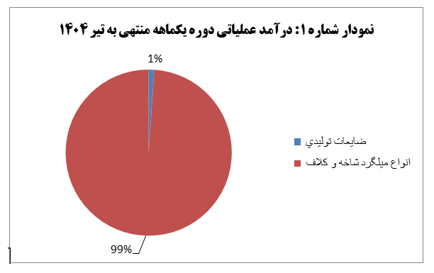 رشد ۶۲ درصدی درآمد فولاد کویر در اولین‌ ماه از فصل گرما