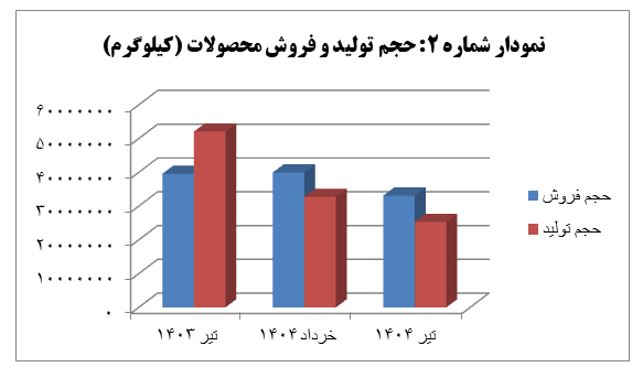 رشد ۶۲ درصدی درآمد فولاد کویر در اولین‌ ماه از فصل گرما
