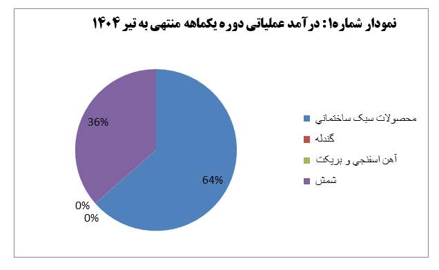 از کاهش ۱۸ درصدی درآمد تا رشد ۴۷ درصدی تولید