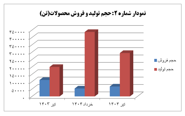 از کاهش ۱۸ درصدی درآمد تا رشد ۴۷ درصدی تولید