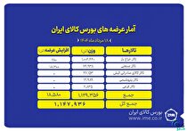 عرضه بیش از یک میلیون و ۱۰۰ هزار تن محصول در بورس کالای ایران