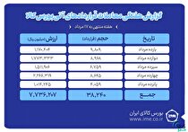 ثبت ارزش ۷۷۳ میلیارد تومانی بازار آتی بورس کالا