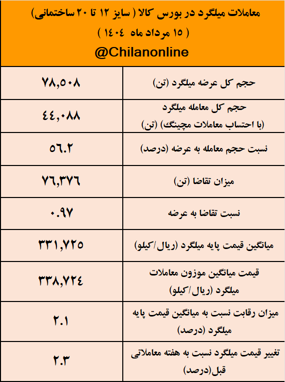 نتیجه معاملات میلگرد در هفته‌ای که گذشت/ افزایش ۷۰۰ تومانی قیمت هر کیلو میلگرد ساختمانی