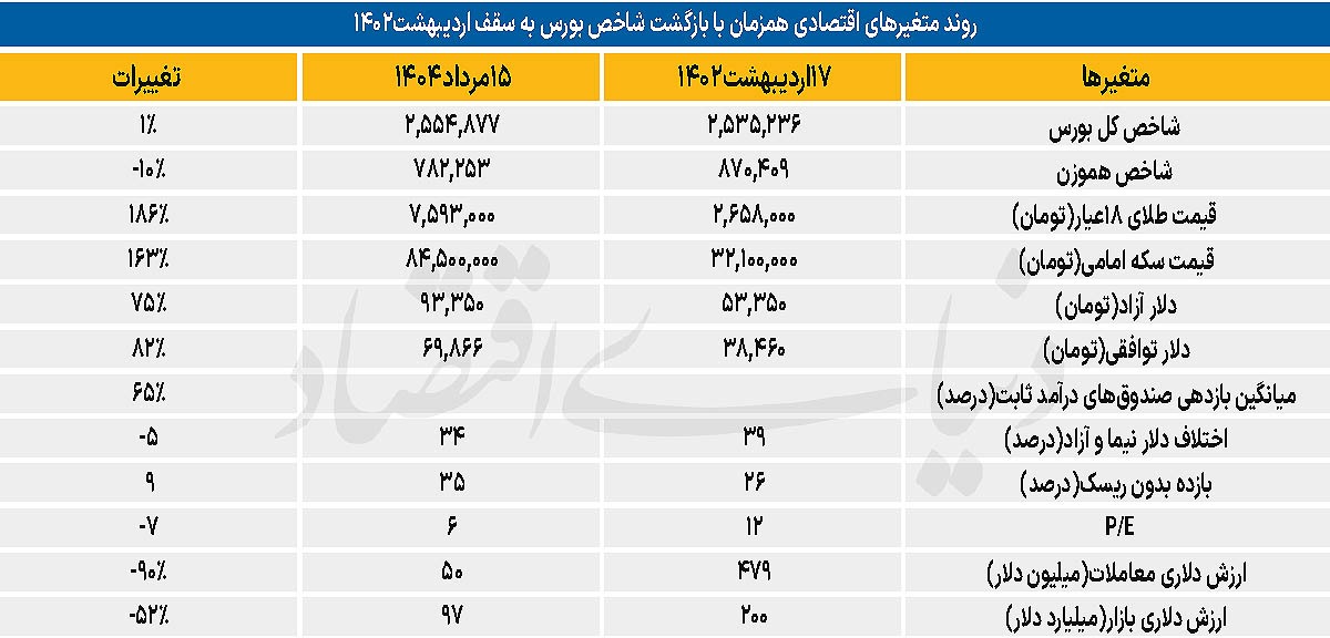 بازگشت بورس به سقف ۱۴۰۲