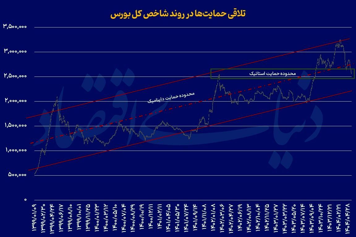 بازگشت بورس به سقف ۱۴۰۲