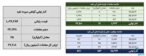 ۴۱ کیلوگرم شمش نقره در بورس کالا معامله شد