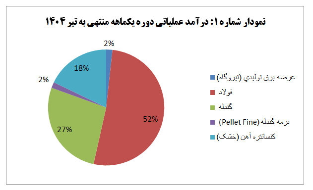 رشد ۶۴ درصدی درآمد عملیاتی چادرملو در تیرماه ۱۴۰۴