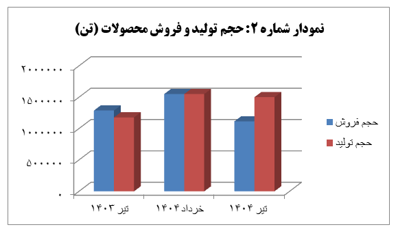 رشد ۶۴ درصدی درآمد عملیاتی چادرملو در تیرماه ۱۴۰۴