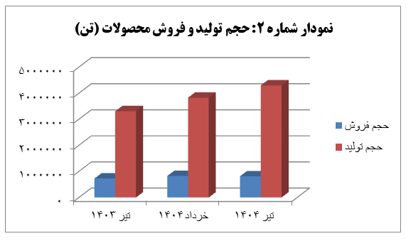 رشد ۳۰ درصدی تولید