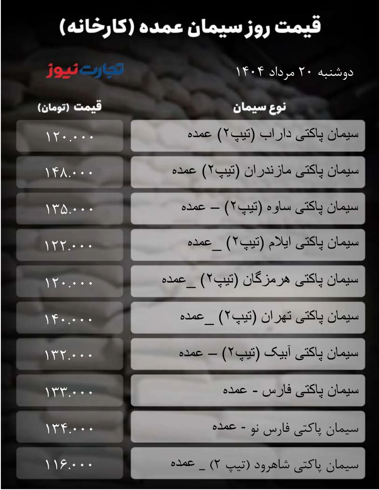 قیمت سیمان عمده امروز ۲۰ مرداد ۱۴۰۴ / بازار به تعطیلات تابستانی رفت + جدول