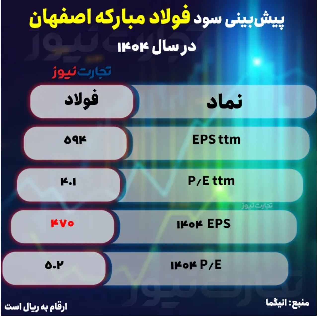 پیش بینی سود فولاد مبارکه اصفهان / فولاد در سال مالی ۱۴۰۴ چقدر سود می‌سازد؟ + جدول