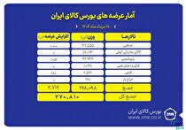 ۲۷۱ هزار تن انواع محصول روی میز فروش می‌رود