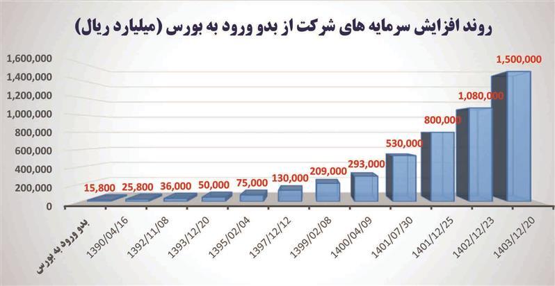 انتفاع ۲۰۶ هزار میلیارد تومانی دارندگان سهام عدالت، بازنشستگان تأمین اجتماعی، کشوری، فولاد و سایر سهام‌داران از سهام «فولاد» از ابتدای ورود فولاد مبارکه به بورس