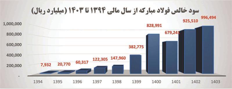 انتفاع ۲۰۶ هزار میلیارد تومانی دارندگان سهام عدالت، بازنشستگان تأمین اجتماعی، کشوری، فولاد و سایر سهام‌داران از سهام «فولاد» از ابتدای ورود فولاد مبارکه به بورس