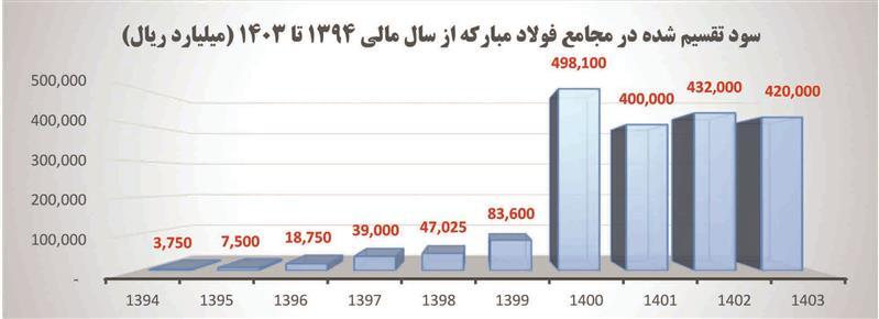 انتفاع ۲۰۶ هزار میلیارد تومانی دارندگان سهام عدالت، بازنشستگان تأمین اجتماعی، کشوری، فولاد و سایر سهام‌داران از سهام «فولاد» از ابتدای ورود فولاد مبارکه به بورس