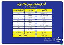 پیشتازی تالار حراج هم‌زمان در عرضه‌های امروز بورس کالا