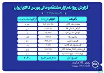 ارزش معاملات بازار مشتقه و مالی بورس کالا ۴.۸ همت شد