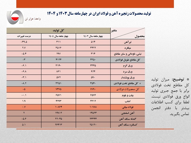 تثبیت نسبی حجم تولید فولاد ایران در ۴ ماهه امسال‌/ جزئیات کامل تولید محصولات زنجیره آهن و فولاد