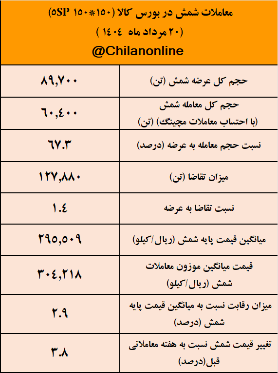 قیمت شمش فولادی برای سومین بار در سال جاری، قله ۳۰ هزار تومانی را فتح کرد/ نتیجه معاملات شمش فولادی در بورس کالا