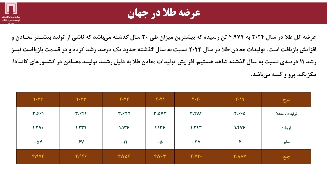 تولید و ذخایر مس و طلا در جهان و ایران؛ ضرورت برنامه‌ریزی استراتژیک برای افزایش سهم بازار