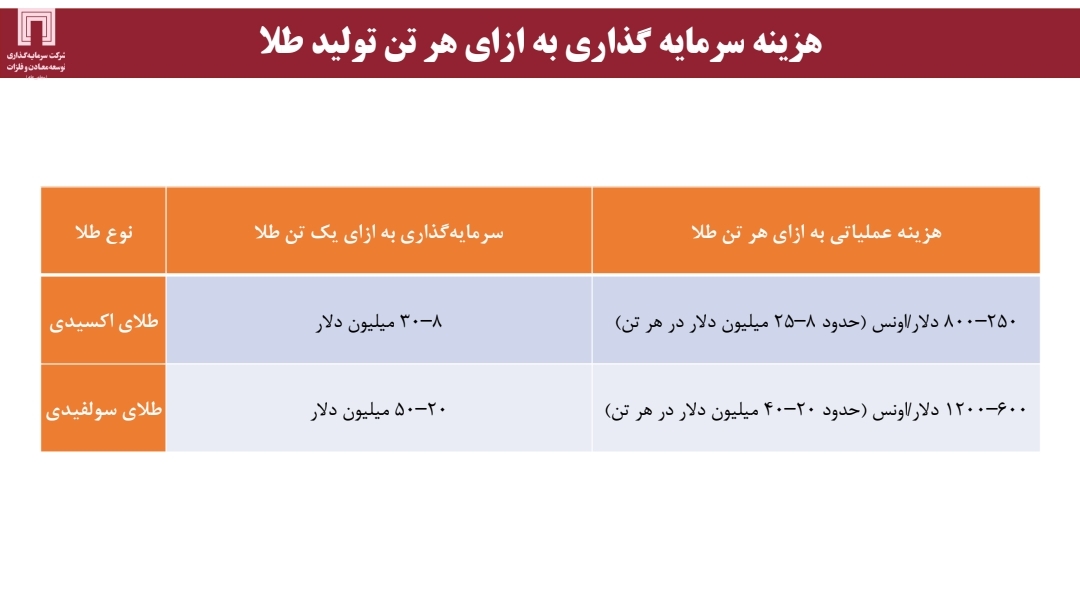 تولید و ذخایر مس و طلا در جهان و ایران؛ ضرورت برنامه‌ریزی استراتژیک برای افزایش سهم بازار