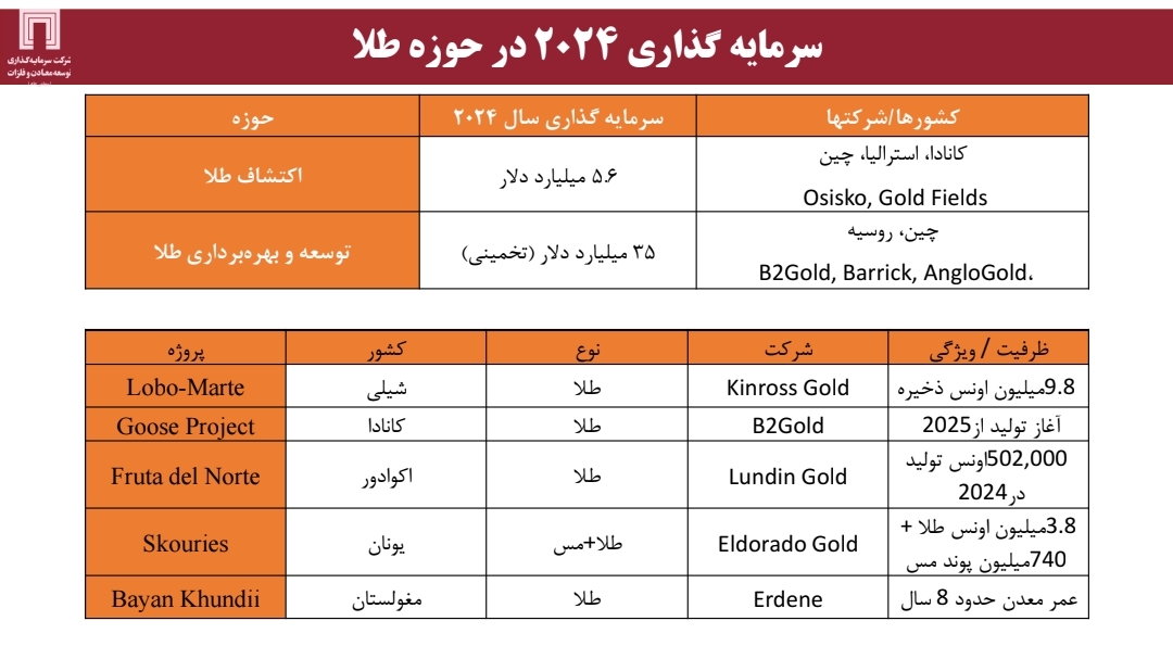 تولید و ذخایر مس و طلا در جهان و ایران؛ ضرورت برنامه‌ریزی استراتژیک برای افزایش سهم بازار