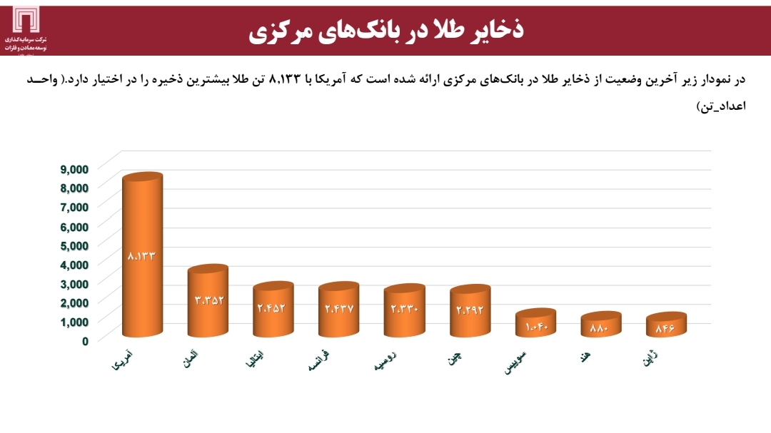 تولید و ذخایر مس و طلا در جهان و ایران؛ ضرورت برنامه‌ریزی استراتژیک برای افزایش سهم بازار