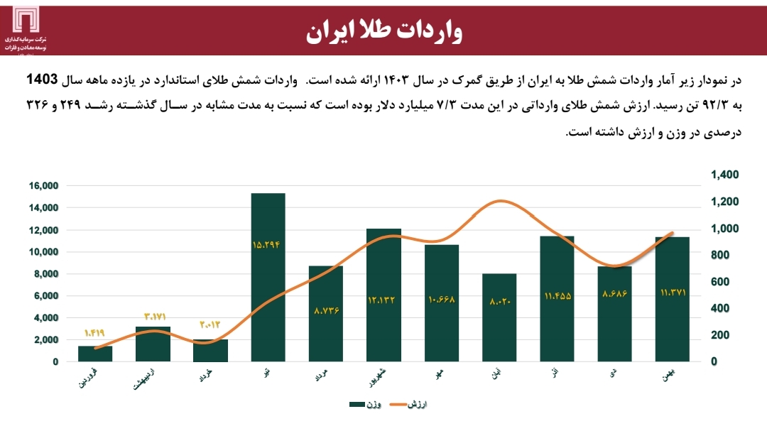 تولید و ذخایر مس و طلا در جهان و ایران؛ ضرورت برنامه‌ریزی استراتژیک برای افزایش سهم بازار