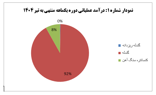 رشد ۷۱ درصدی درآمد عملیاتی گل‌گهر در تیرماه ۱۴۰۴؛ جهشی در تولید و فروش
