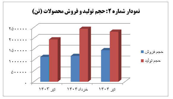 رشد ۷۱ درصدی درآمد عملیاتی گل‌گهر در تیرماه ۱۴۰۴؛ جهشی در تولید و فروش