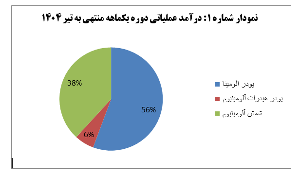 رشد ۹۷ درصدی درآمد “آلومینا” در تیرماه ۱۴۰۴