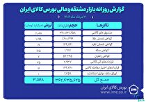 ارزش معاملات بازار مشتقه و مالی بورس کالا ۳.۵ همت شد