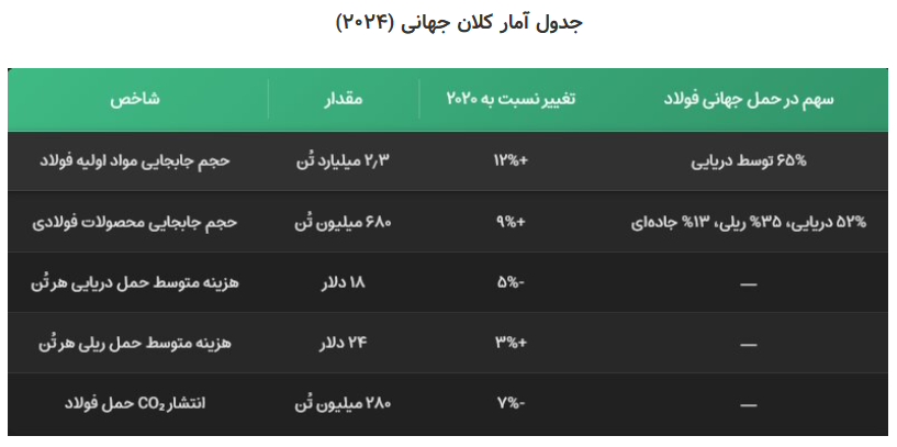انقلاب بی‌صدا در حمل فولاد جهان