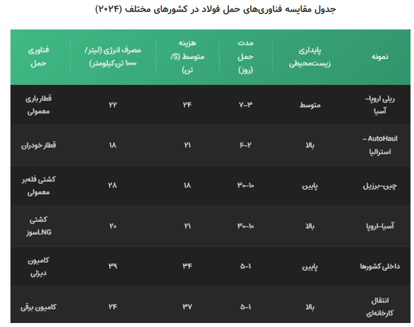انقلاب بی‌صدا در حمل فولاد جهان
