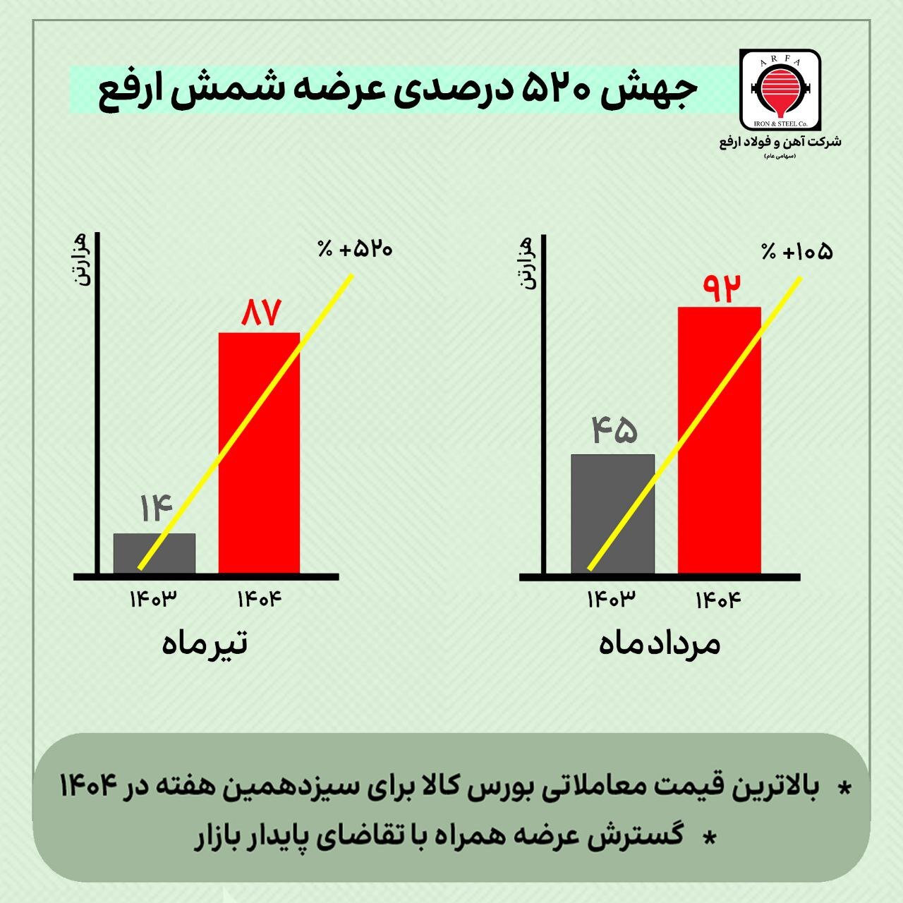 جهش ۵۲۰ درصدی عرضه «ارفع» و ثبت بالاترین قیمت معاملاتی برای سیزدهمین هفته در بورس کالا