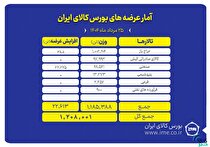 عرضه بیش از یک میلیون و ۲۰۸ هزار تن محصول در بورس کالا