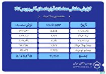 ثبت ارزش ۵۱۷ میلیارد تومانی بازار آتی بورس کالا