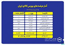 ۳.۴ میلیون تن انواع محصول روی میز فروش می‌رود