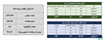 ۹۰ کیلوگرم شمش نقره در بورس کالا معامله شد