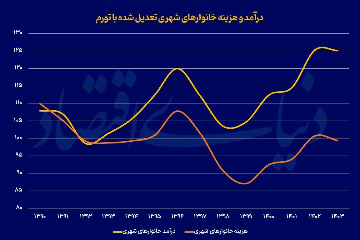 عقبگرد رفاه خانوار