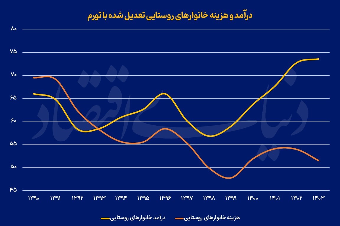 عقبگرد رفاه خانوار