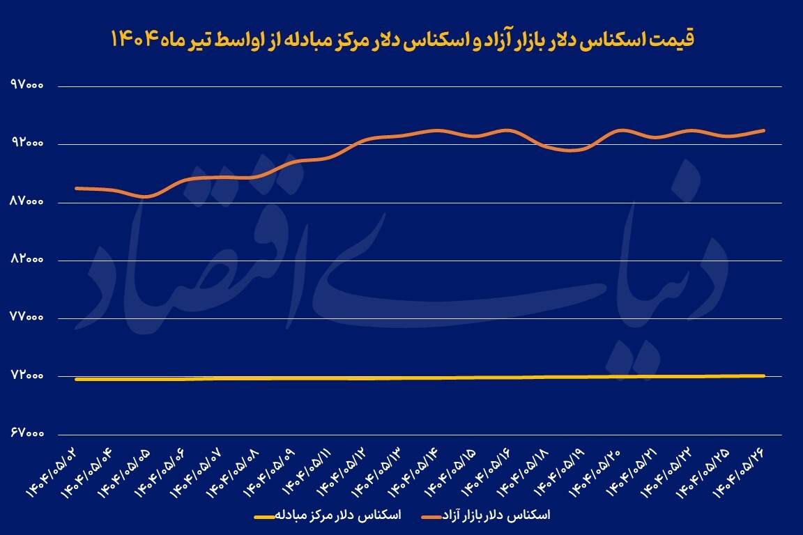 جزر و مد قیمت دلار