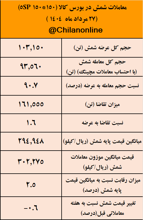 شمش فولادی کانال ۳۰ هزار تومانی را حفظ کرد/ نتیجه معاملات شمش فولادی در بورس کالا