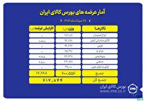 پیشتازی تالار حراج هم‌زمان در عرضه‌های امروز بورس کالا